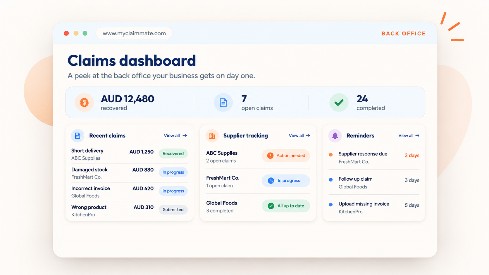 Preview of the My ClaimMate back office: the claims dashboard showing 12,480 AUD recovered, 7 open claims and 24 completed, with recent claims, supplier tracking and reminders.